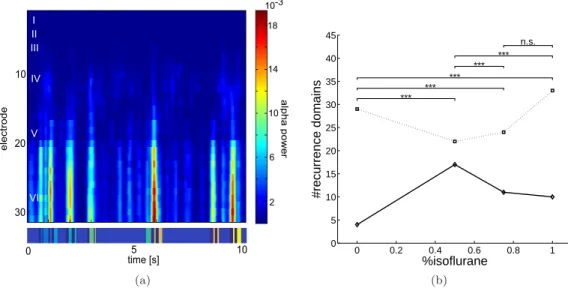 Figure 3: Neural activity in the α-frequency band for various isoflurane concentrations