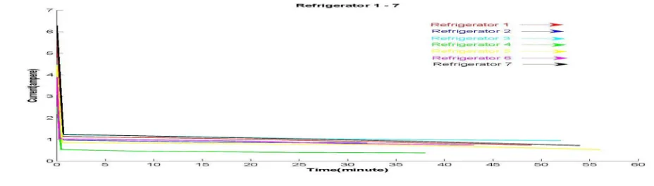 Fig 2 shows the current time graph of seven refrigerators. As shown in fig 2 the current after restoration is very high
