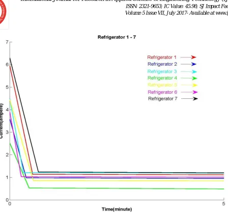 Fig [3] – Current and Time graph of refrigerators in cold load pickup condition 
