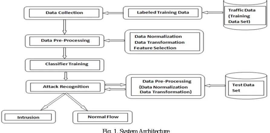 Fig. 1. System Architecture 