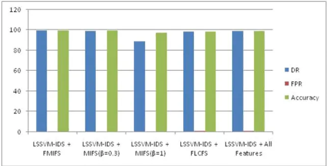 Fig. 2. Building and testing times of LSSVM-IDS using all features and LSSVM-IDS combined with FMIFS 