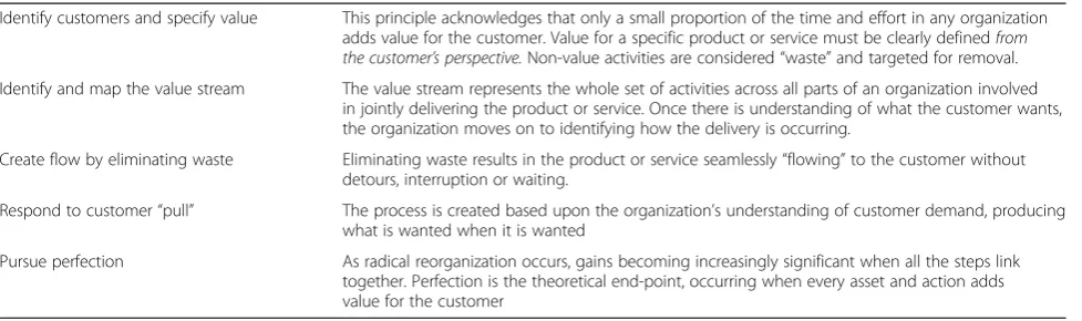 Table 1 Five Key Principles of Lean [34]