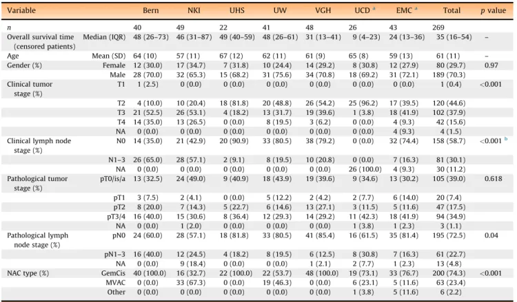 Table 1 – Patient characteristic table of the cisplatin-based NAC set (n = 269)