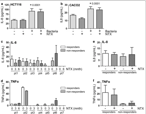Fig. 3 Naltrexone does not affect IL-8 levels in epithelial cell lines and patient sera