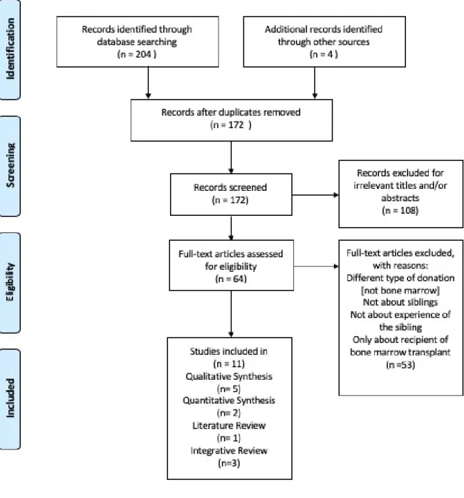 Figure A: PRISMA 2009 flow diagram*