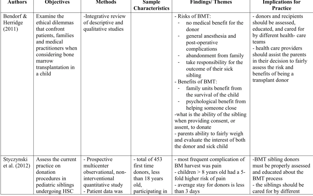 Table A:  Summary of the experiences of sibling bone marrow transplant donors