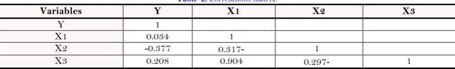 Table-2. Correlations matrix. 