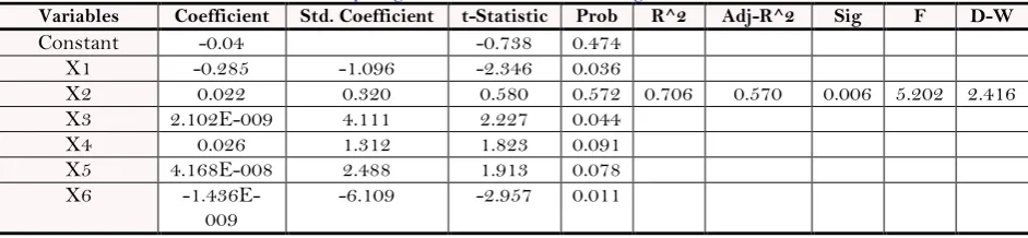 Table-4. Multiple regression results of model including mediator variables. 