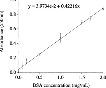 Figure 2.6 BSA calibration curve. Data represent mean ± S.D. (n=18).