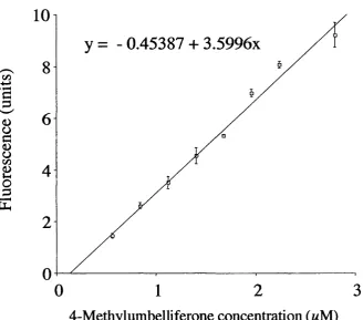 Figure 2.7 4-Methylumbeliiferone calibration curve. Data represent mean ± S.D. (n=18).