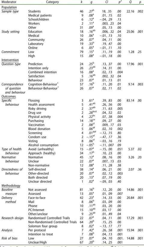 Table 3. Subgroup analysis of potential QBE moderators.