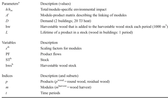 Fig. 6 The use of modules in the context of different LCA applications