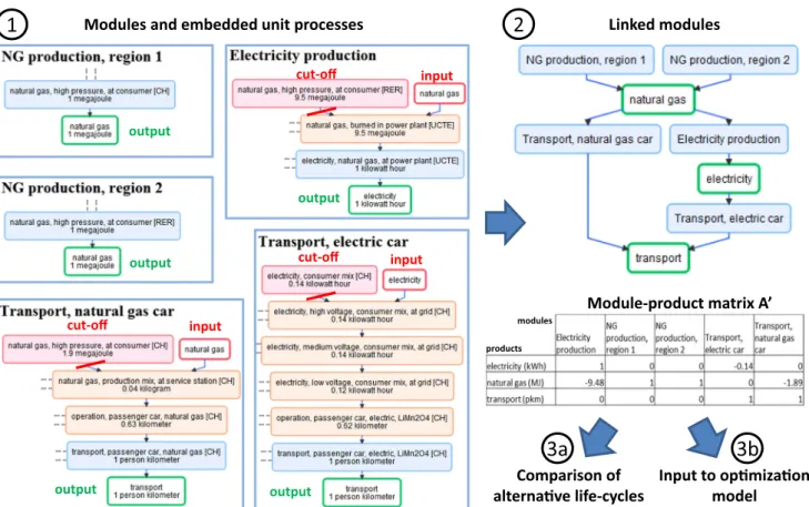 Fig. 2 Description of our modular LCA approach: (1) modules describe user-defined life cycle stages based on unit processes from an LCI  data-base (ecoinvent)
