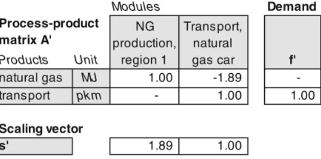 Table 2 Module-products matrix for the transport by natural gas car