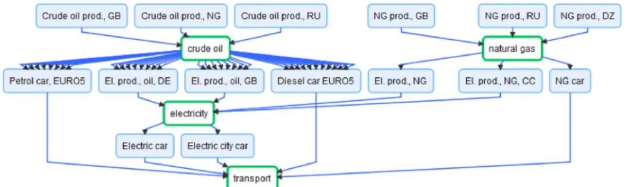 Fig. 3 Use of modules to construct a system that describes alternative value chains for transportation (several arrows indicate that several suppliers were cutoff in a module)