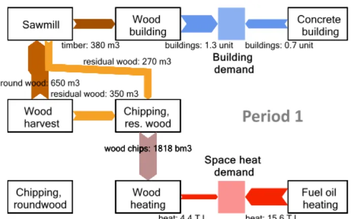 Fig. 5 Optimized material and energy flows in the case study system