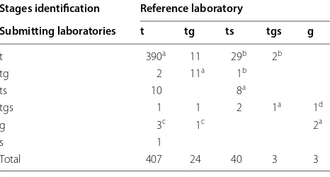 Table 1 Comparison of  Plasmodium species identifications made by  the  submitting clinical laboratories matched with those obtained at reference testing, for 706 samples for which data from the submitting laboratories were available