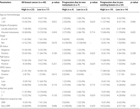 Table 1 Correlations between  tumor-infiltrating lymphocytes and  clinicopathological parameters in  40 patients with eribulin chemotherapy for locally advanced or metastatic breast cancer