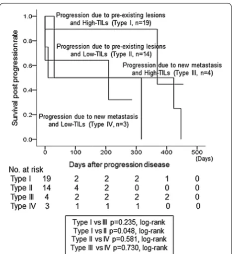 Fig. 3 Effects of TIL expression and differences in progression type upon prognosis. In 19 cases, individuals with type I progression had significantly longer PFS compared to those with type III progression (p = 0.040, log-rank) (a)