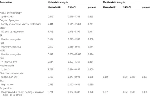 Table 2 Univariate and multivariate analysis with respect to overall survival in 40 patients with eribulin chemotherapy for locally advanced or metastatic breast cancer