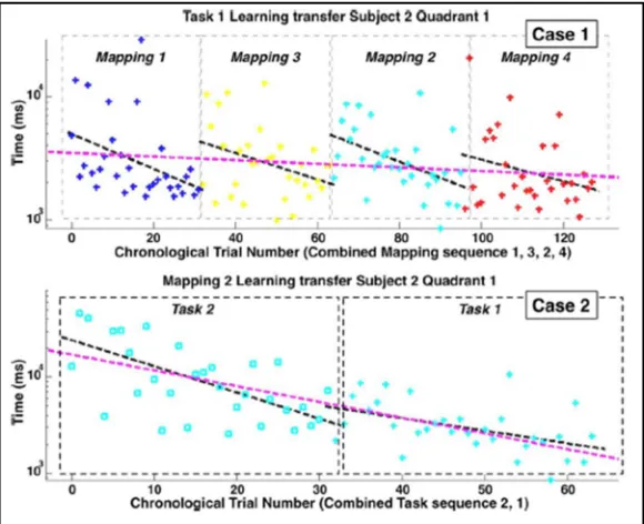 Fig. 4. Example learning transfer plots to evaluate the transition index. Top plot shows poor transfer in Case 1, while the bottom plot shows better transfer in Case 2