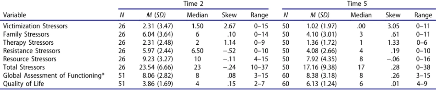 Table 2 includes descriptive data at T2 and T5.