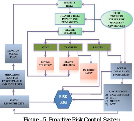 Figure –5, Proactive Risk Control System 
