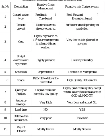 TABLE III Comparison Between Reactive And Proactive Risks  