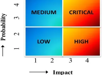 Figure – 1, Cause, Uncertain event which is Risk it may produces an effort. 