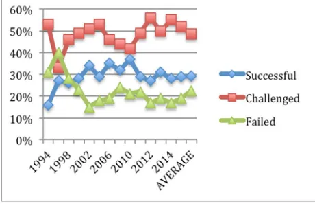 Figure – 3, Standish report trends(1994-2015). 