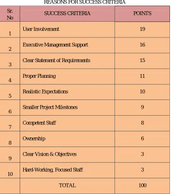 Figure - 4 Project failure reasons 