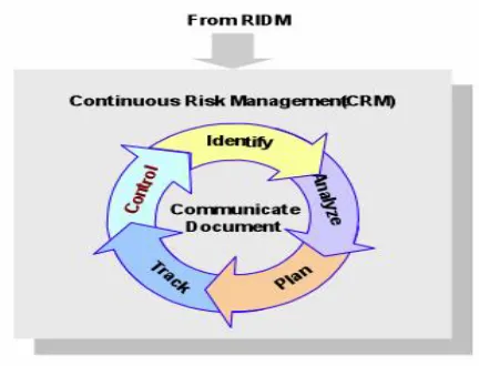 Figure - 5 Risk Circle Process 