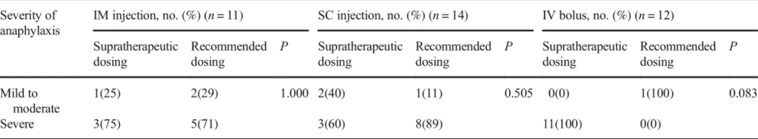 Table 3 Dosing and route of epinephrine administration associated with severity of anaphylaxis Severity of