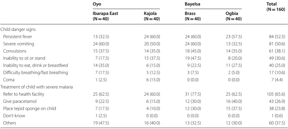 Table 3 PPMVs’ knowledge of government-recommended anti-malarials