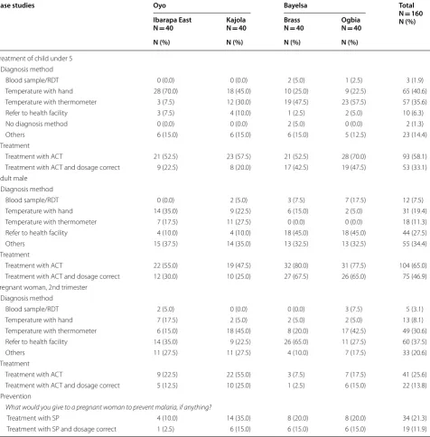 Table 5 Malaria diagnosis and treatment case studies