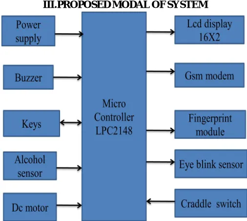 Figure 1: Block Diagramatic Representation 