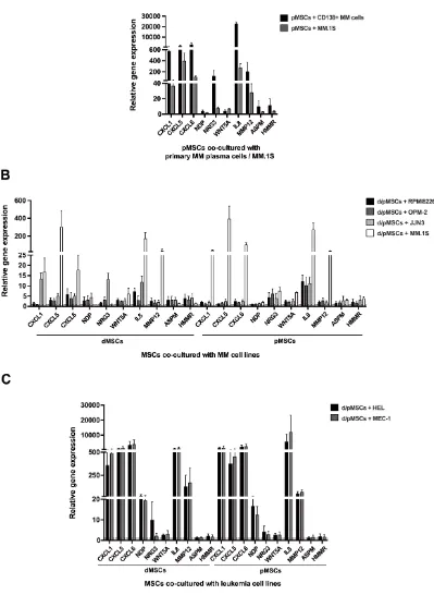Figure 5: Expression of CXCL1, CXCL5, CXCL6, WNT5A, IL8, MMP12 (from List I), and NDP, NRG3, ASPM, HMMR (from List II) by real-time PCR in d/pMSCs after co-culture with MM cells and leukemia cell lines