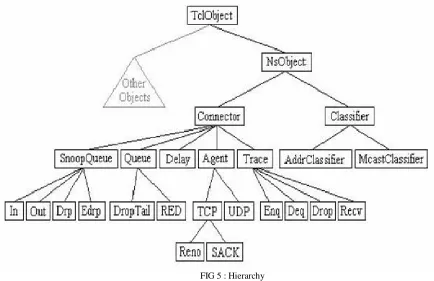 FIG 5 : Hierarchy 