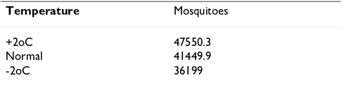 Table 8: Impact of temperature on adult abundance.