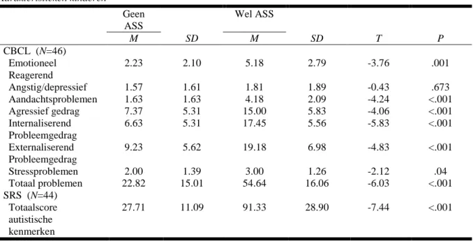 Tabel 1  Karakteristieken kinderen  Geen  ASS   Wel ASS  M  SD  M  SD  T  P  CBCL  (N=46)    Emotioneel         Reagerend  2.23  2.10  5.18  2.79  -3.76  .001    Angstig/depressief  1.57  1.61  1.81  1.89  -0.43  .673    Aandachtsproblemen  1.63  1.63  4.1