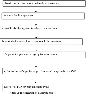 Figure 2: The execution of clustering process 