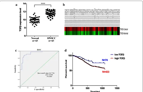 Table 1 Three dysregulated TGFβ-associated lncRNAs in HNSCC