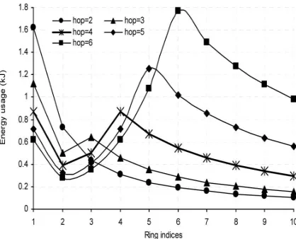 Fig.6.1(a). Energy usage vs nodes 