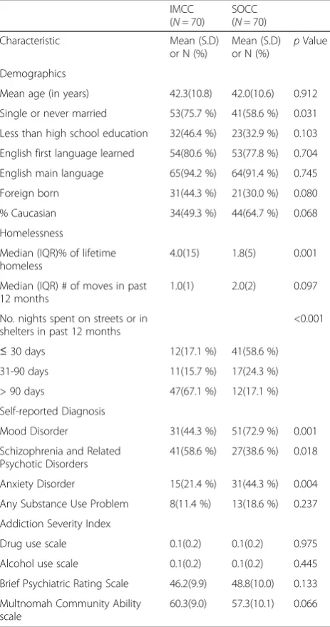 Table 1 Baseline demographic and clinical characteristics