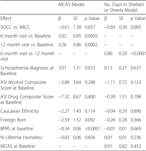 Fig. 1 Community functioning scores over time. Mean communityfunctioning scores obtained from the estimates in the linear mixedmodel with main effects of time, program and the interactionbetween time and program