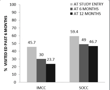 Fig. 2 Number of days in shelters or streets over time. Mean number of days in shelters or streets obtained from estimates found in the negativebinomial model with repeated measures with main effects of time, program and the interaction between time and pr