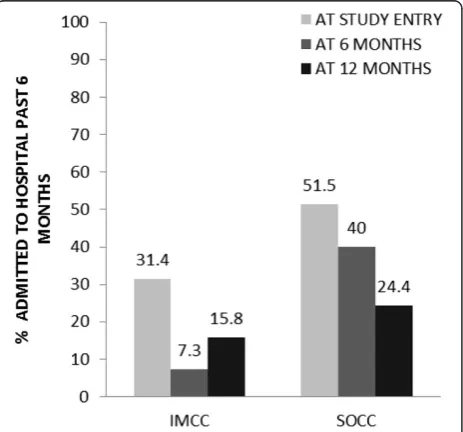 Fig. 5 Community physician visits over time. IMCC = integratedmultidisciplinary collaborative care; SOCC = shifted outpatientcollaborative care