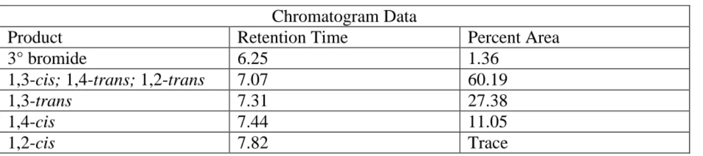 Table 2-8. Selectivity for bromination of methyl cyclohexane with bromoimide 6  Chromatogram Data 