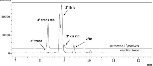 Figure 2-10. Overlaid gas chromatogram for bromination of trans-1,2-dimethylcyclohexane with  authentic 3 o  products 