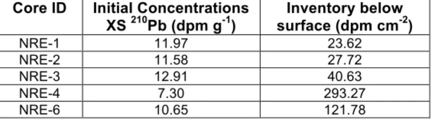 TABLE 1. Initial concentrations of XS  210 Pb and  210 Pb inventory  below the surface